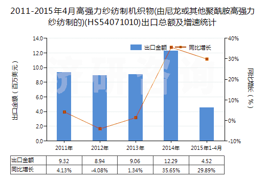 2011-2015年4月高強(qiáng)力紗紡制機(jī)織物(由尼龍或其他聚酰胺高強(qiáng)力紗紡制的)(HS54071010)出口總額及增速統(tǒng)計(jì)